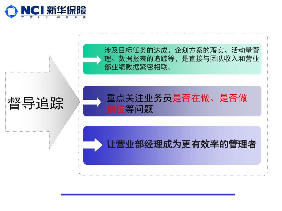 精品保险公司银行业务部主管培训课件业务督导与活精品ppt课件_第4页