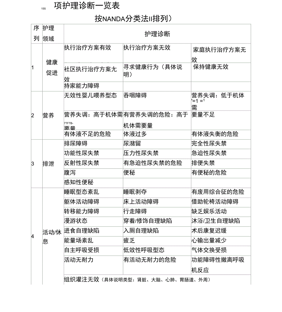 155项护理诊断一览表_第1页