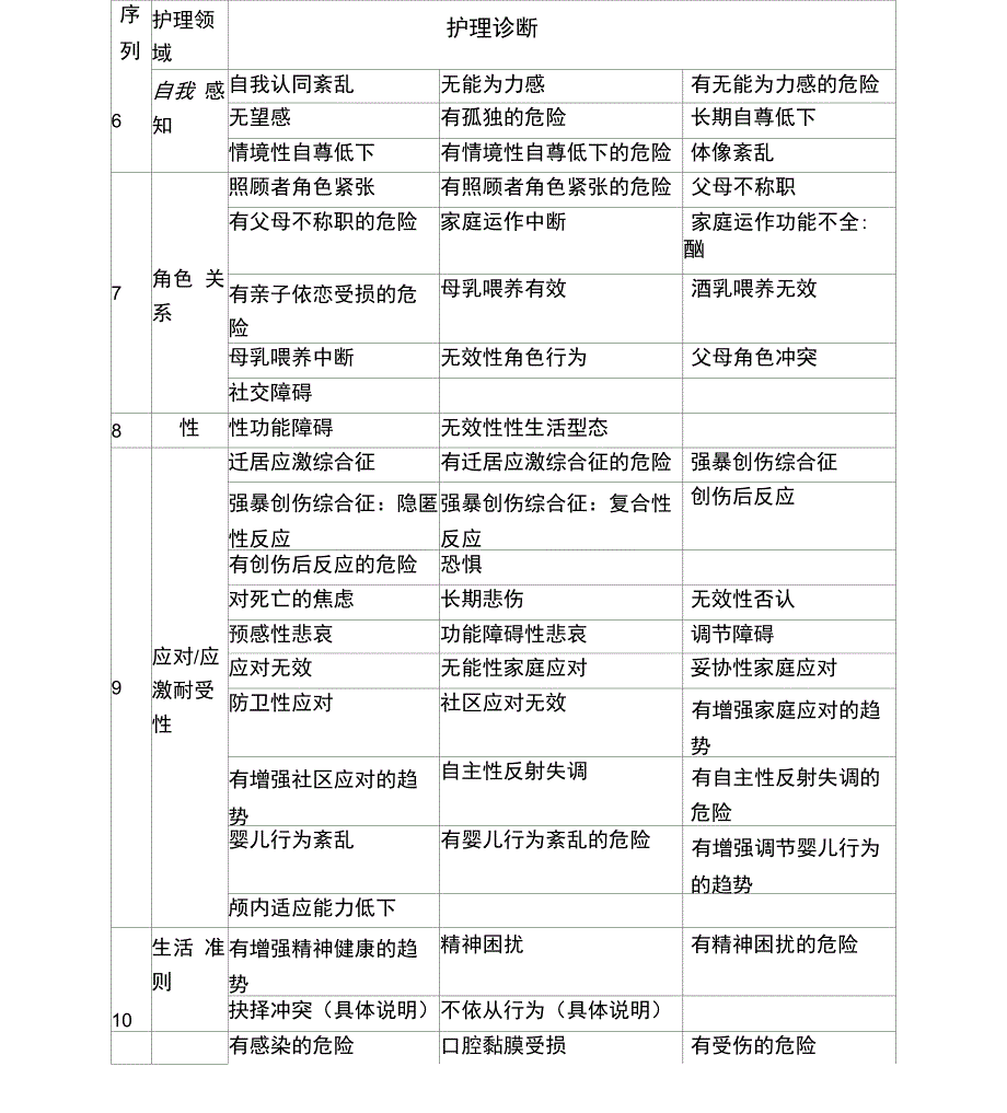 155项护理诊断一览表_第4页