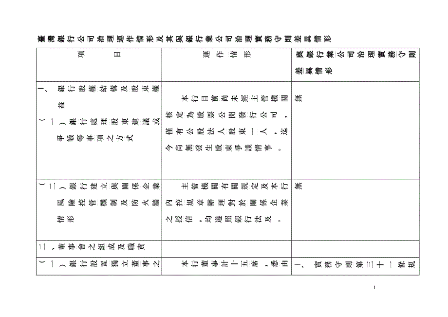 台湾银行公司治理运作情形及其与银行业公司治理实务守..._第1页