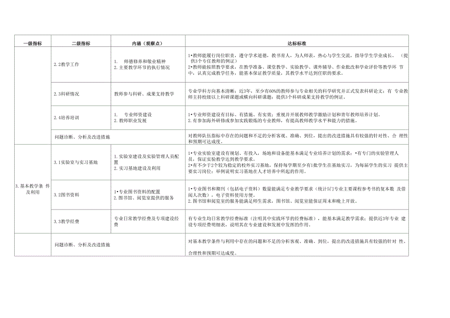 本科专业评估指标体系_第2页