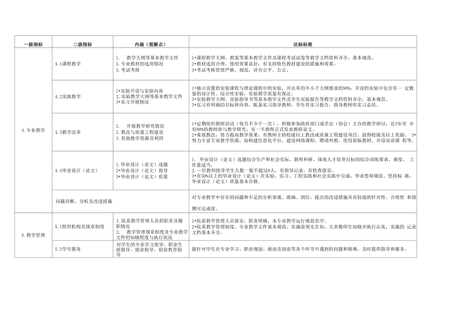 本科专业评估指标体系_第3页