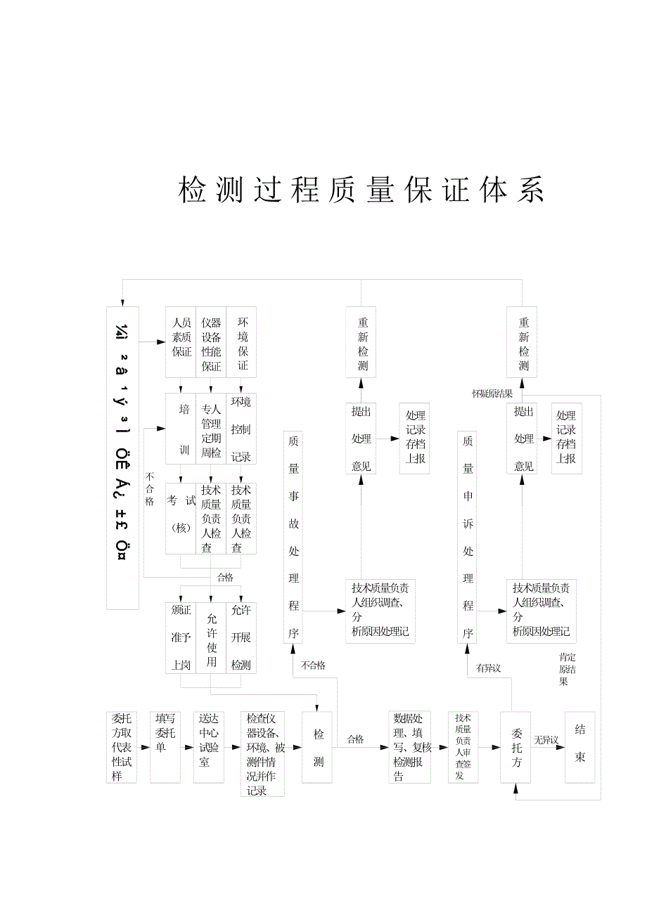 检测过程质量保证体系_第1页