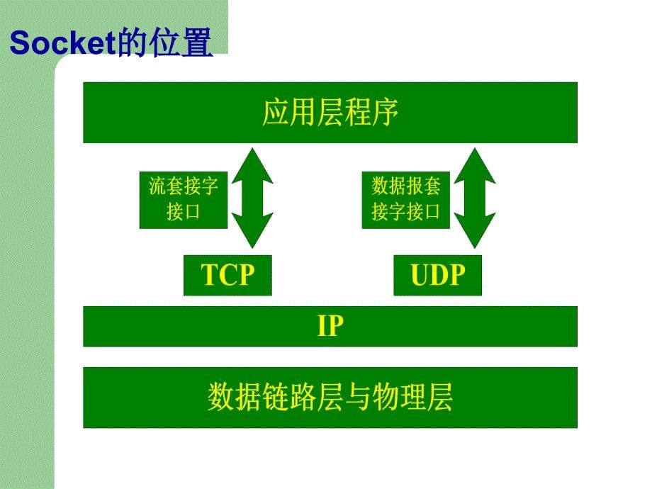 SOCKET编程原理PPT课件_第5页