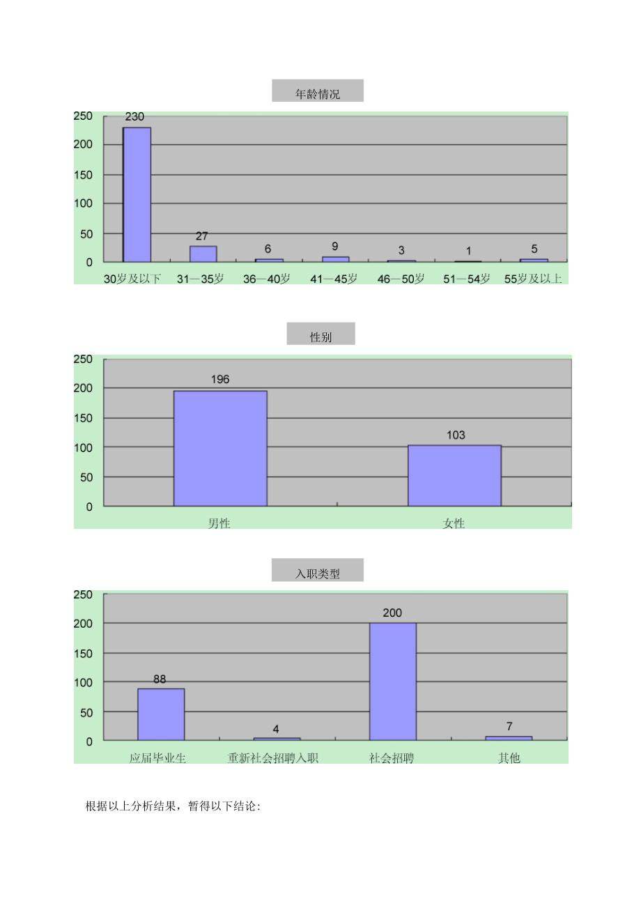 招聘情况分析实施报告_第2页