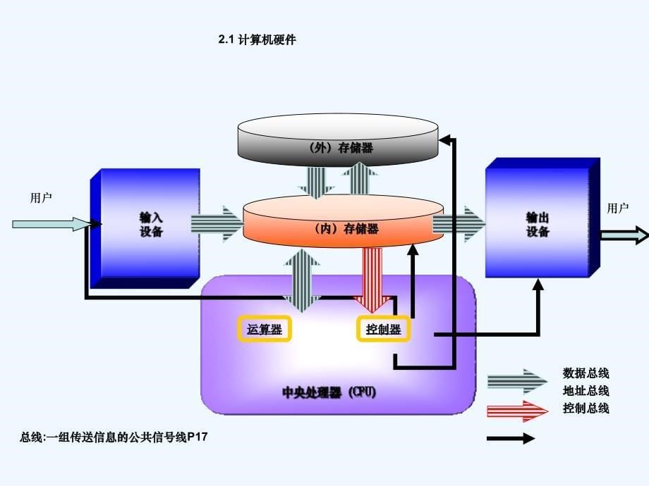 计算机基础知识课件(本科)_第5页