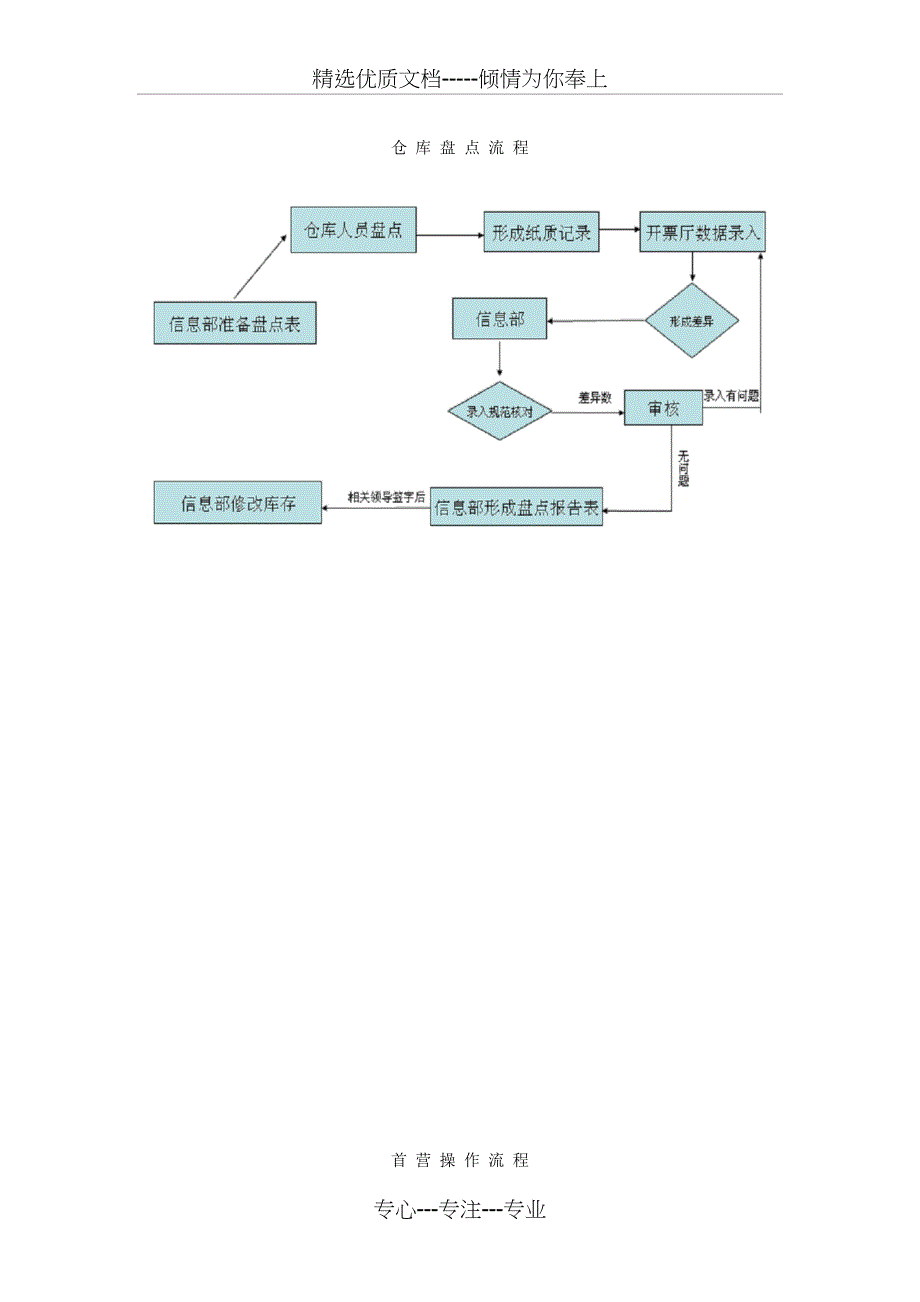 医药批发企业公司操作流程图_第2页