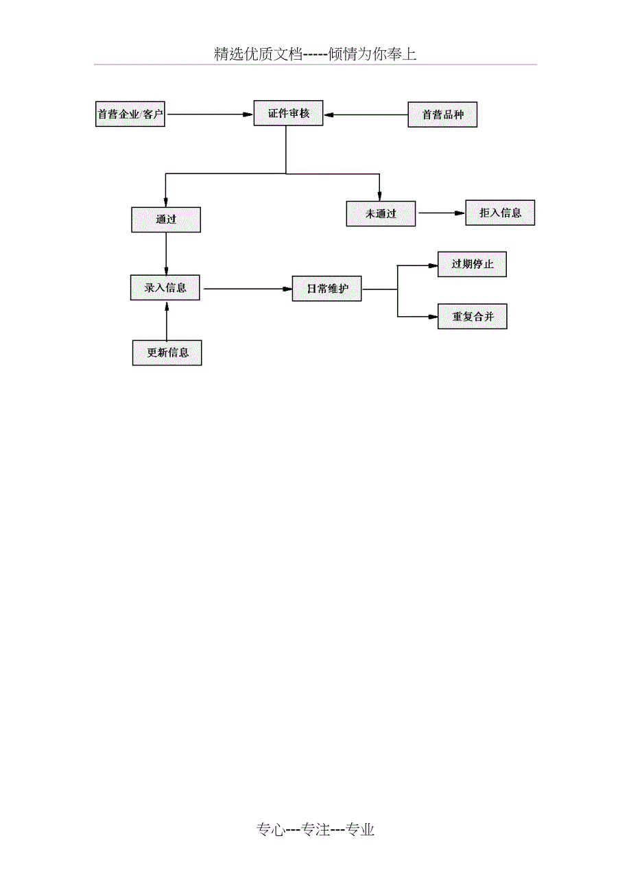 医药批发企业公司操作流程图_第3页