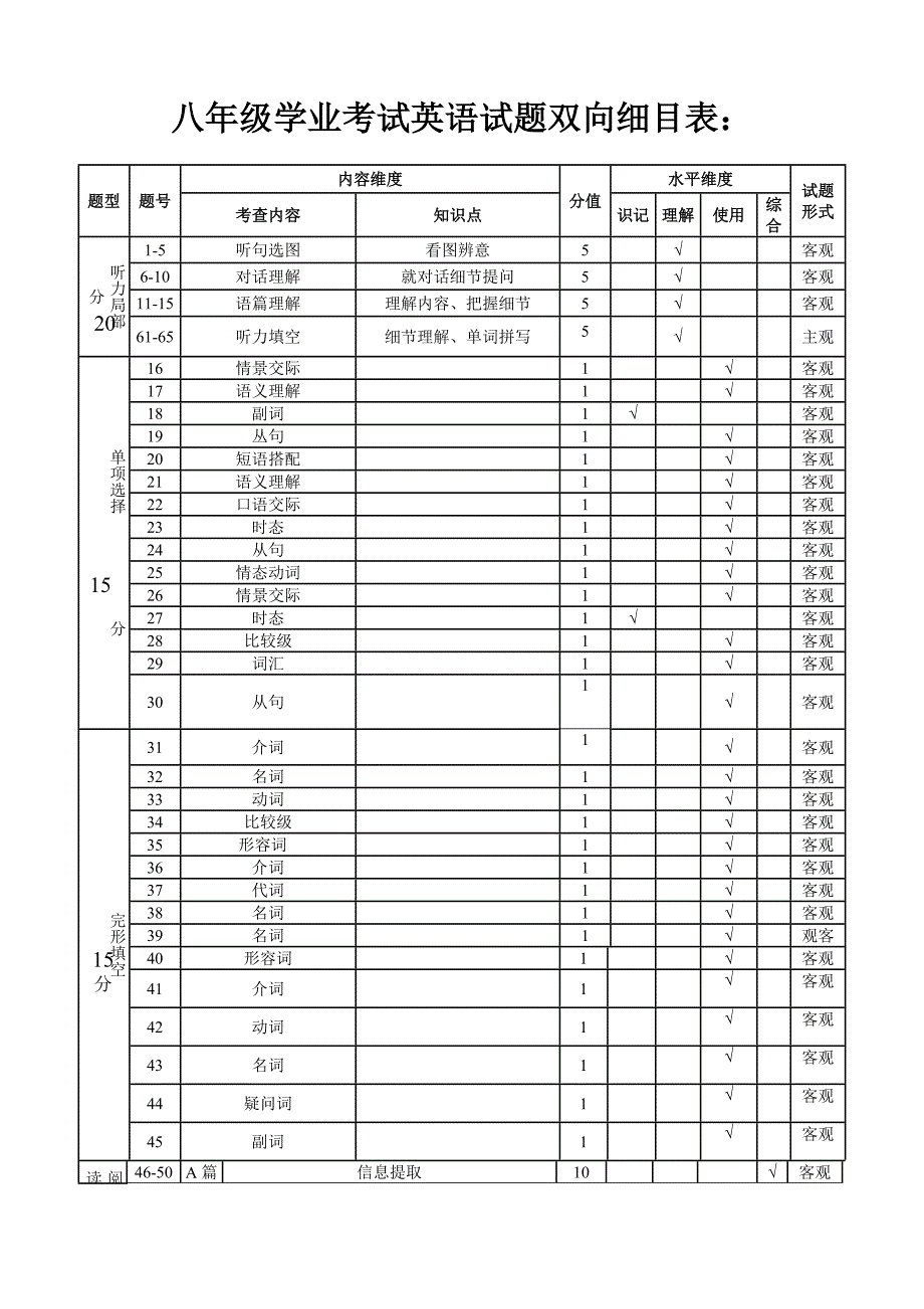 八年级学业考试双向细目表_第1页