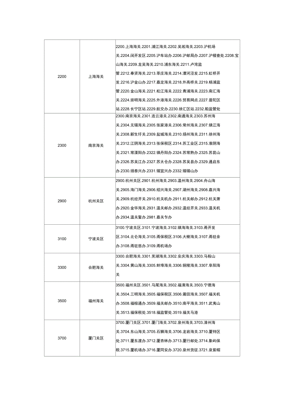 进出口口岸代码查询_第2页