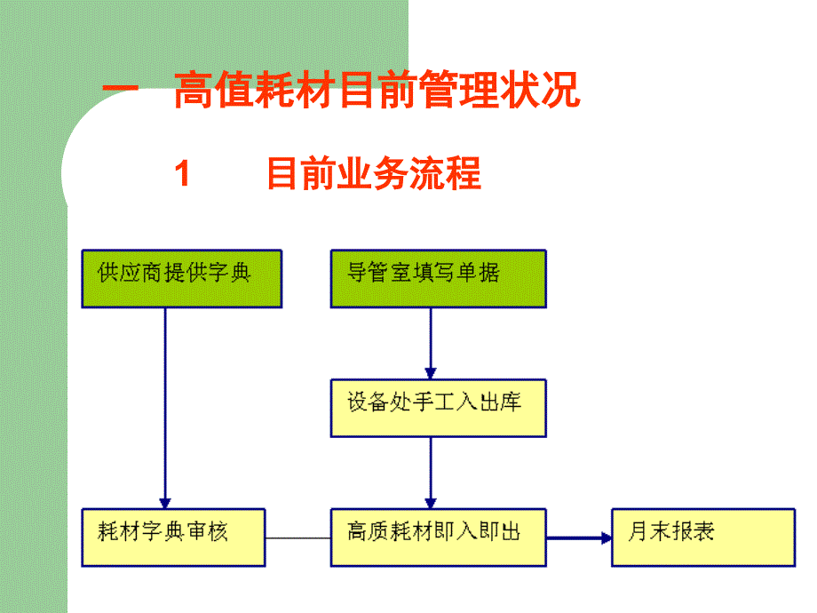 河北省人民医院高质耗材扫码管理系统介绍课件_第2页