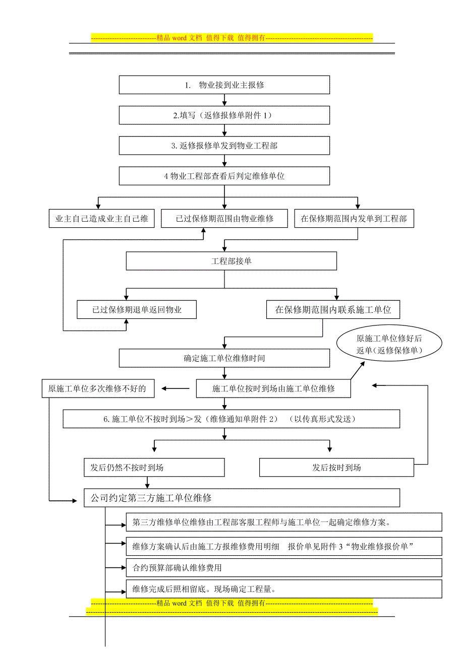 房地产公司售后工程维修流程_第2页