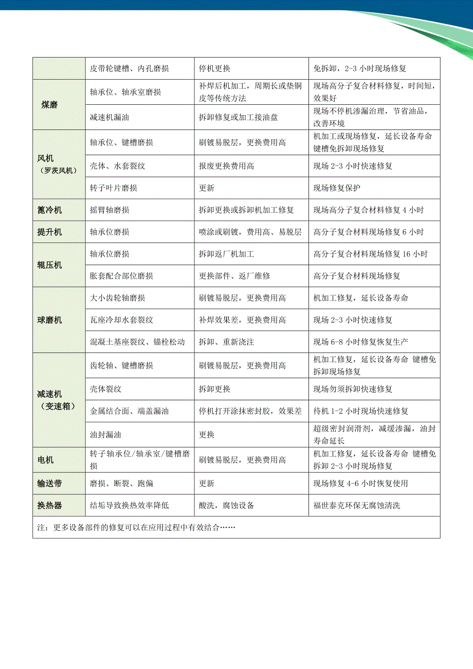 高分子复合修复材料在水泥设备检修中的应用.doc_第2页