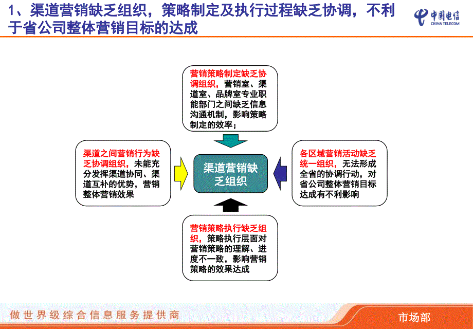 电信渠道闭环销售管控机制汇报材料_第3页