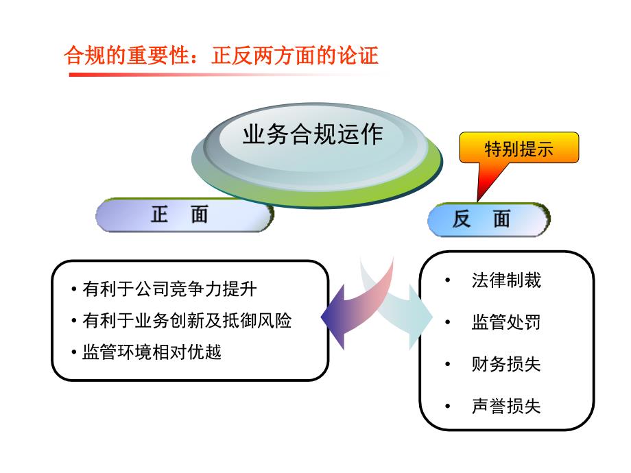 证券营业部营销和服务工作的合规关注点_第4页