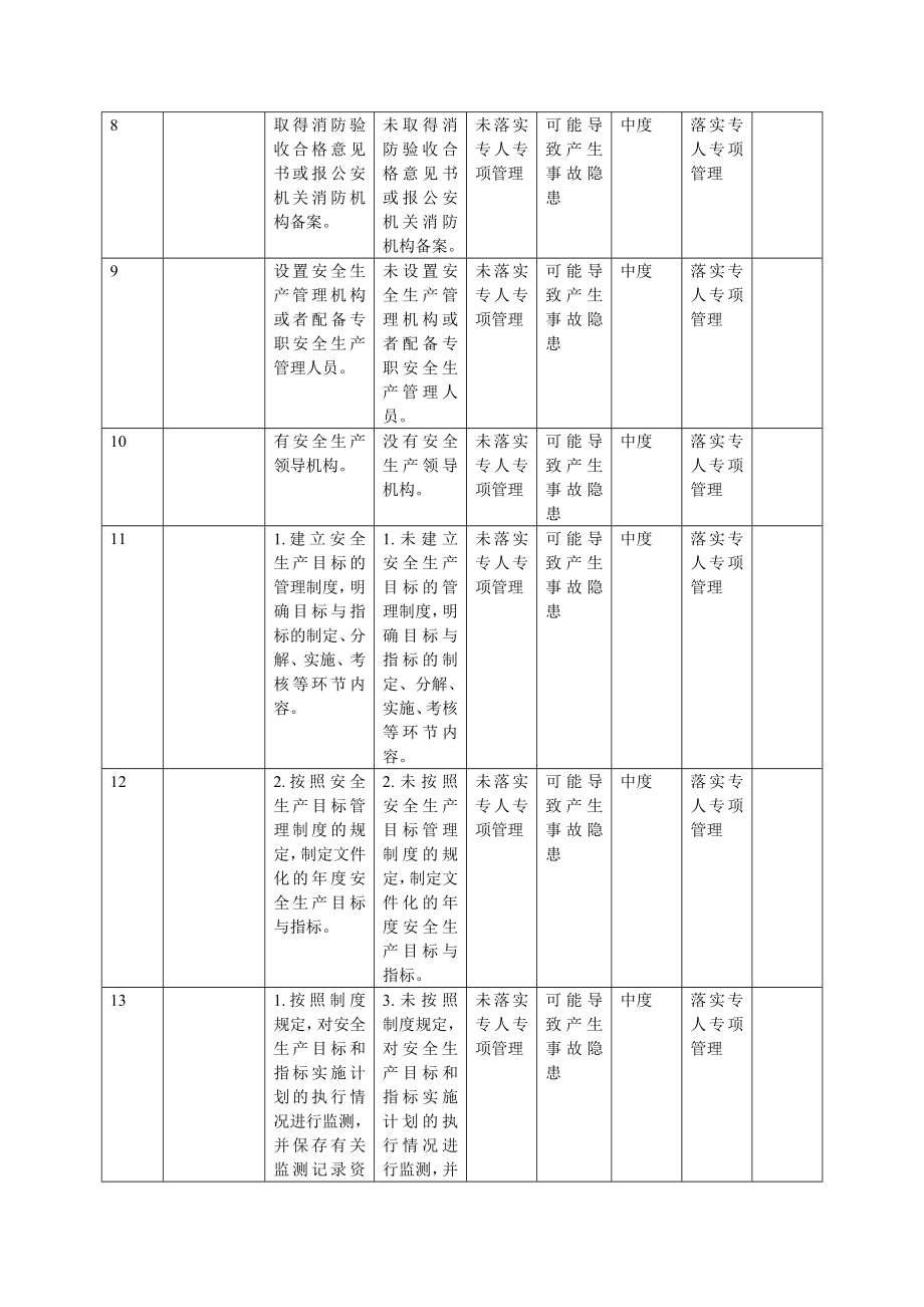 风险辨识清单.docx_第2页