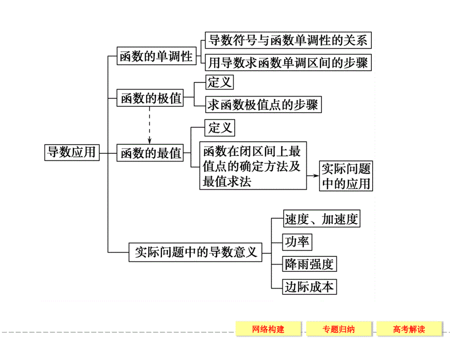 导数的应用章末归纳整合_第2页