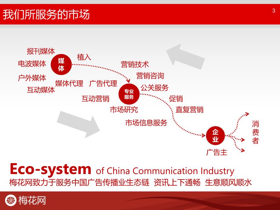 【梅花网】对外推广资料.ppt2003_第3页