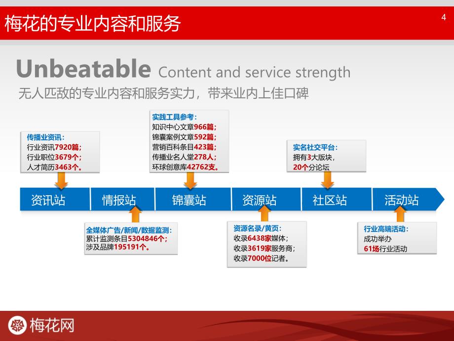 【梅花网】对外推广资料.ppt2003_第4页