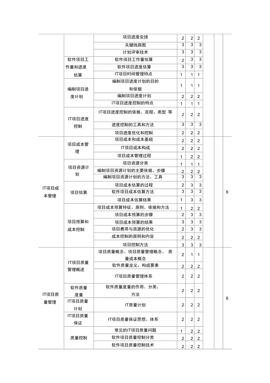 IT项目管理培养目标及知识点_第4页