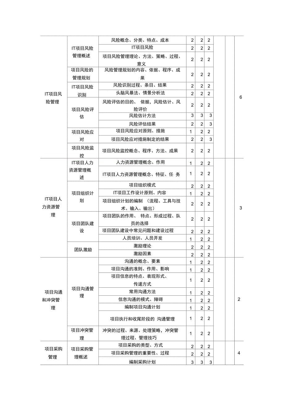 IT项目管理培养目标及知识点_第5页