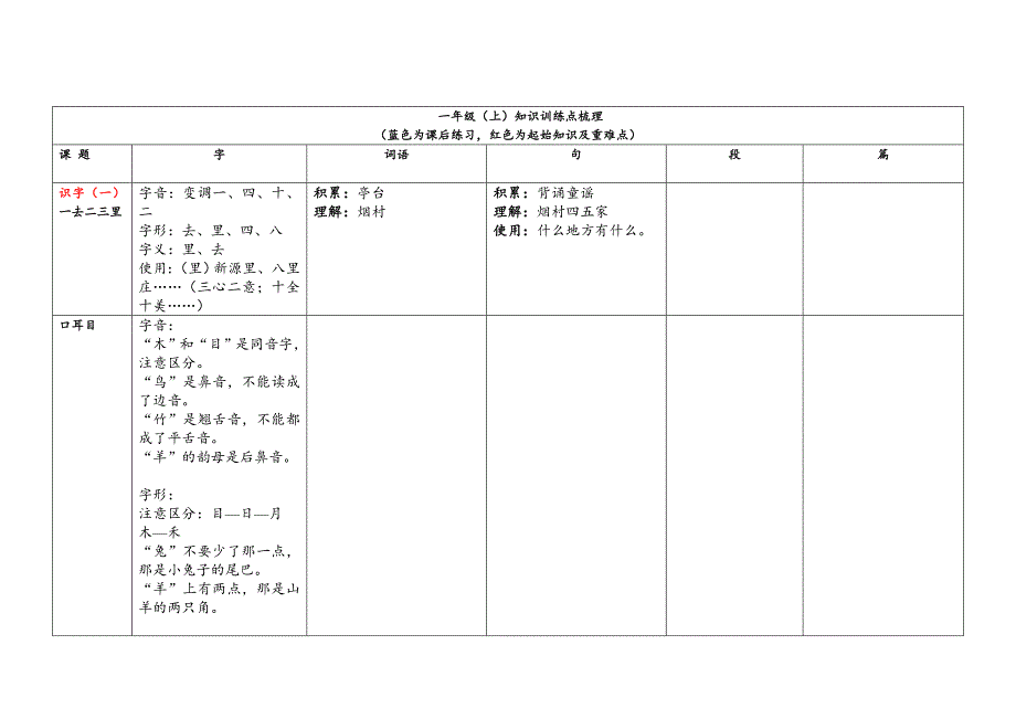 一年级上册知识点梳理（汇总）_第1页