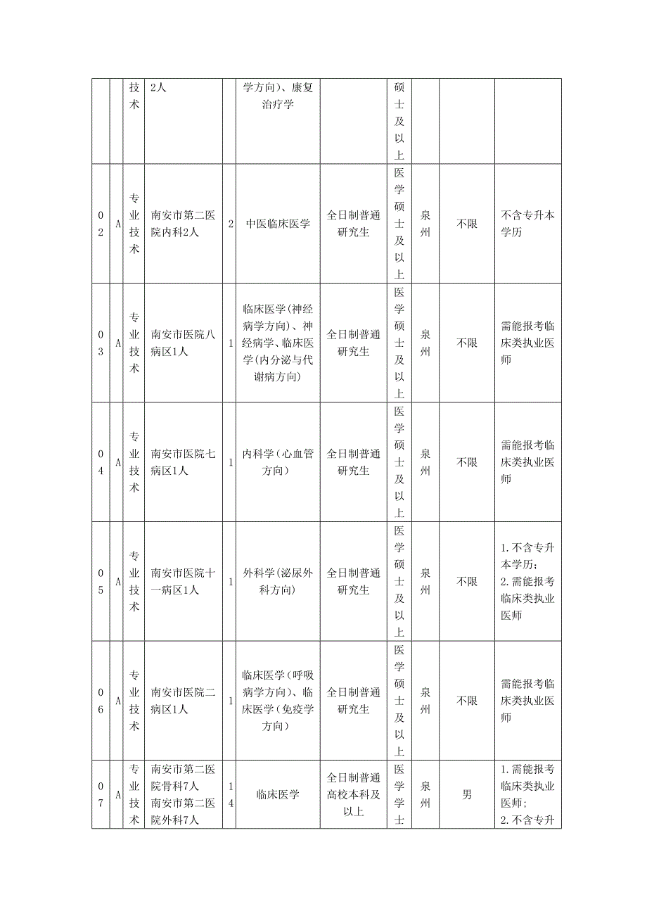 2013年福建南安市卫生类事业单位考试职位表.doc_第2页