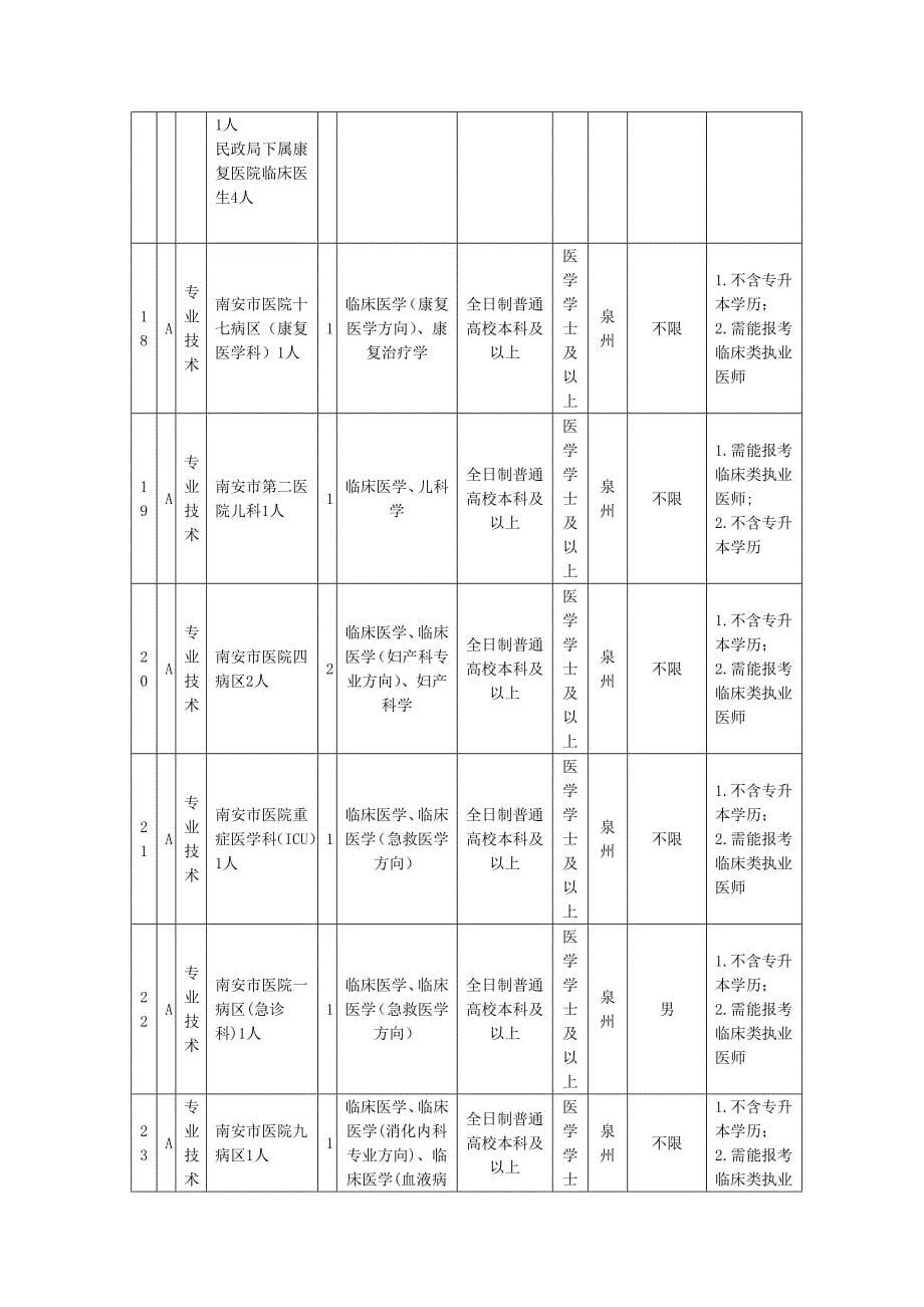 2013年福建南安市卫生类事业单位考试职位表.doc_第5页