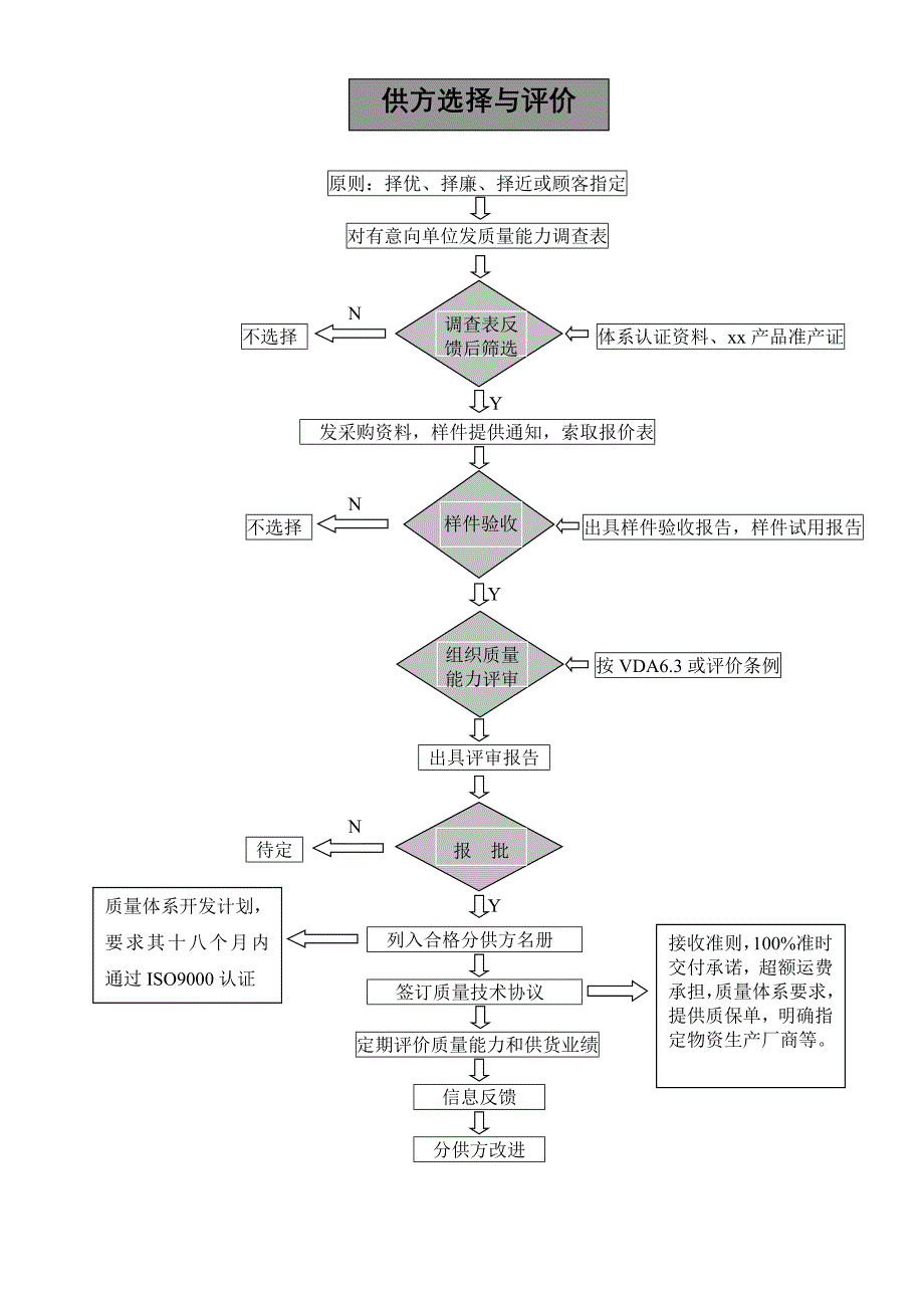 供方选择与评价流程图OK.doc_第1页