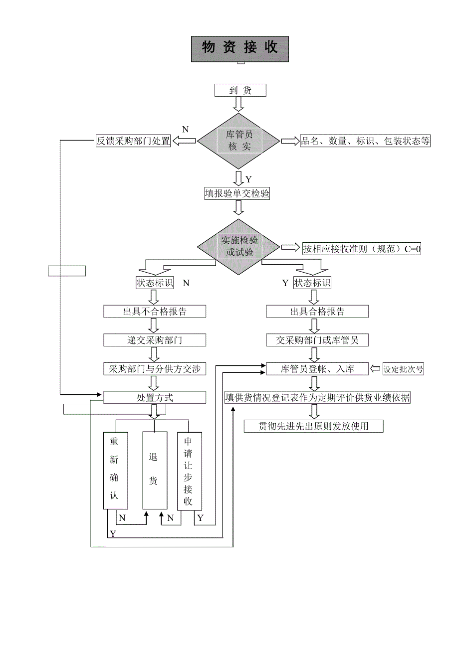 供方选择与评价流程图OK.doc_第3页