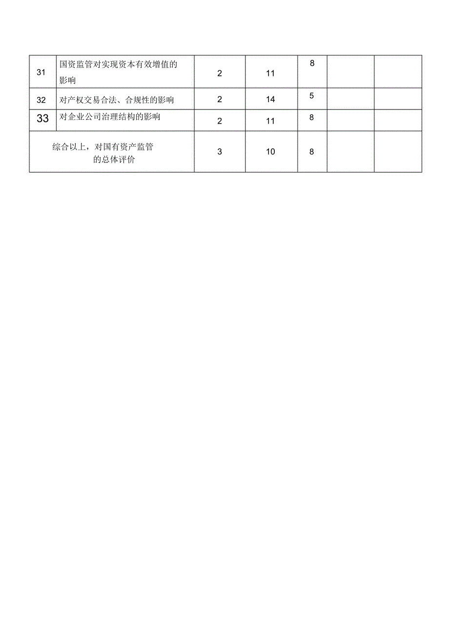 南宁市国资监管调查表_第3页