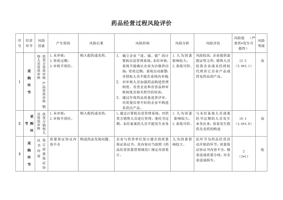 药品经营企业风险评估表.doc_第1页