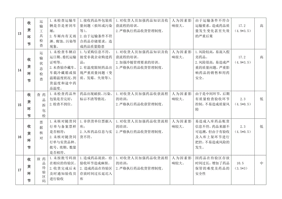 药品经营企业风险评估表.doc_第4页