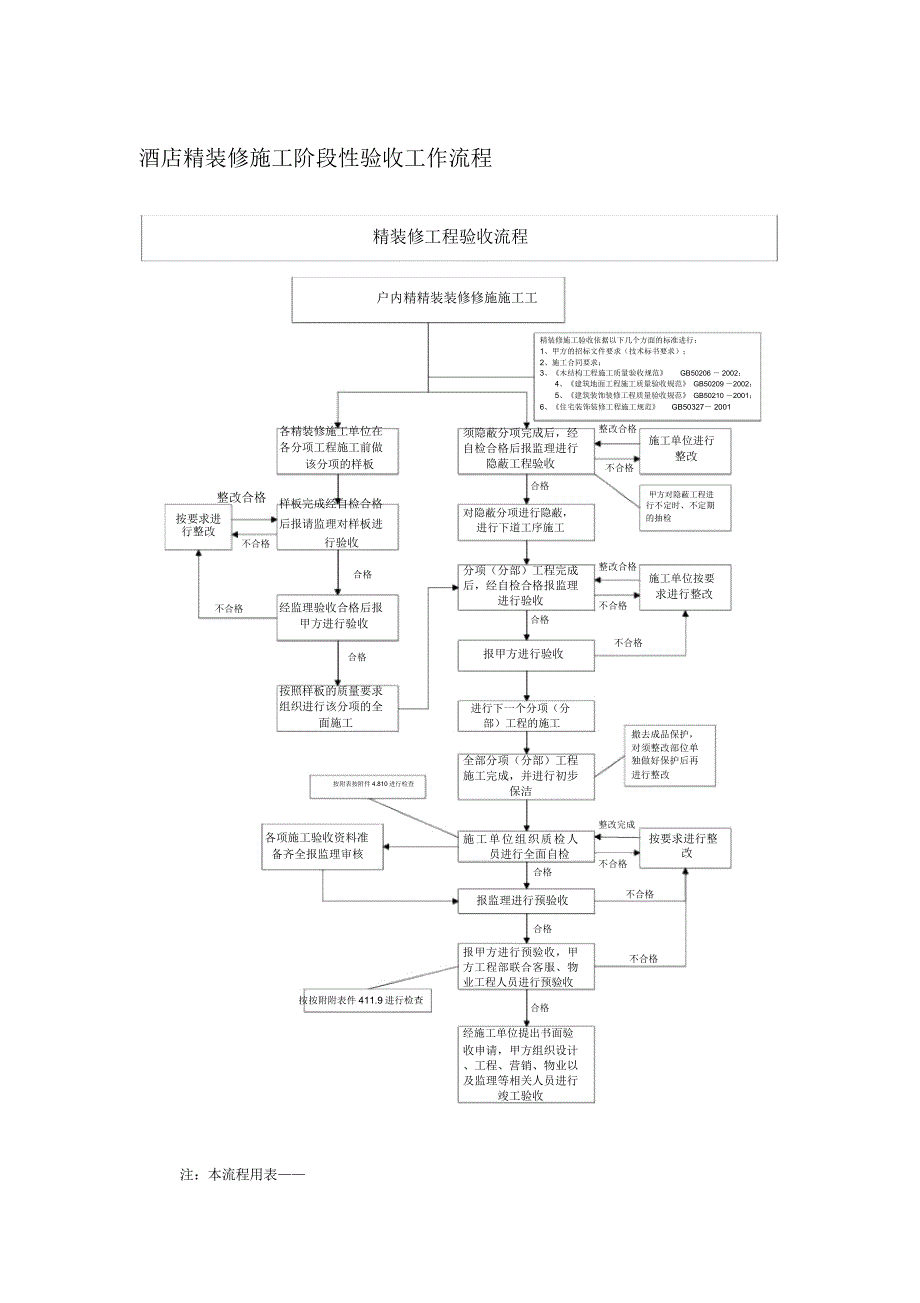 酒店精装修施工阶段性验收工作流程_第1页