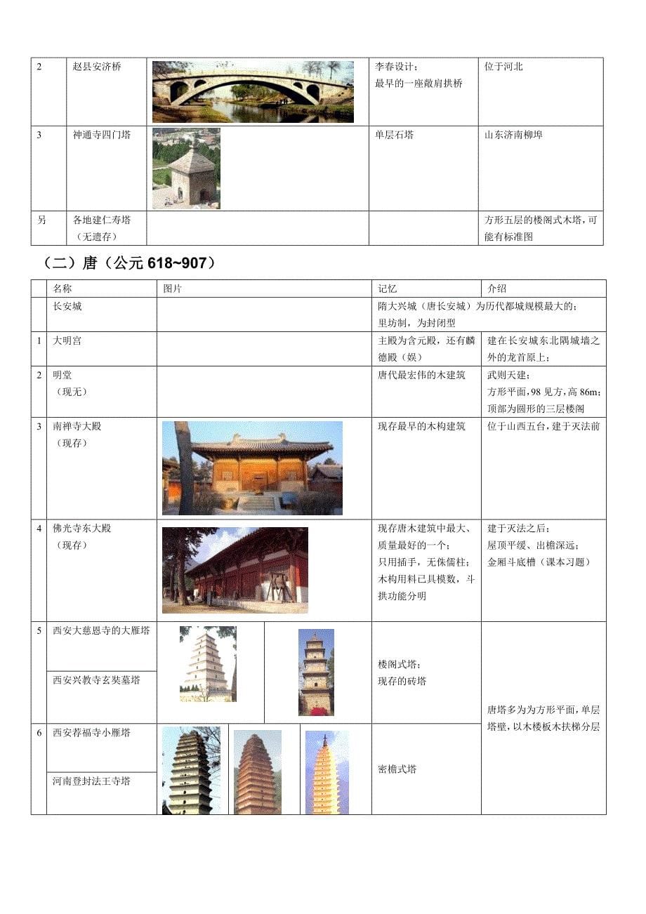 自己总结中国建筑史(带插图)(一级注册建筑师必备).doc_第5页