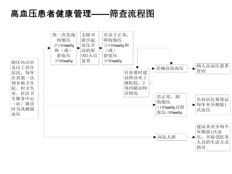 基本公共卫生服务慢病项目管理(68)PPT课件_第4页