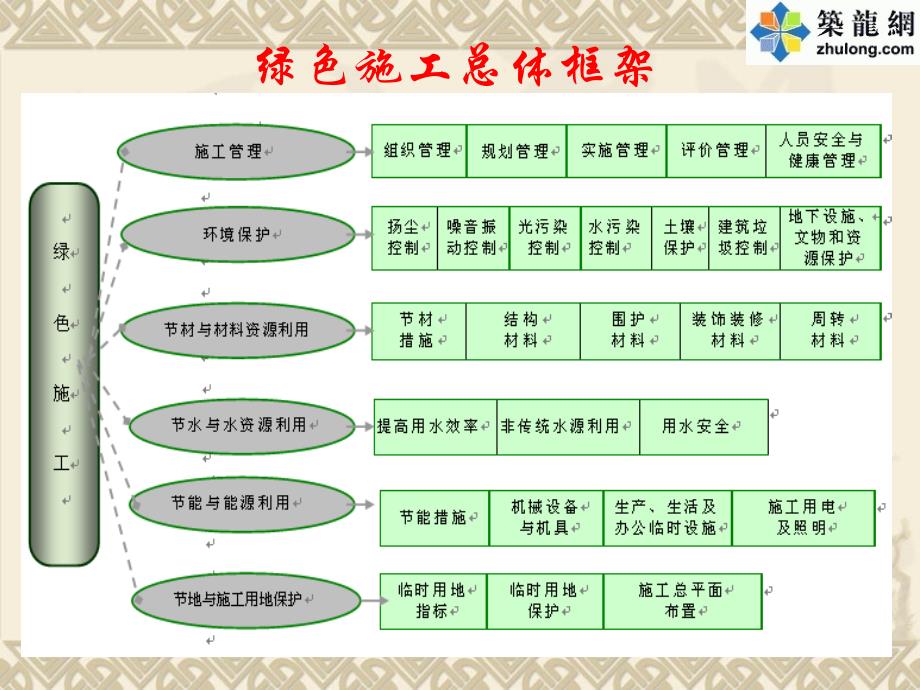 建筑工程绿色施工规范解读讲义_第3页