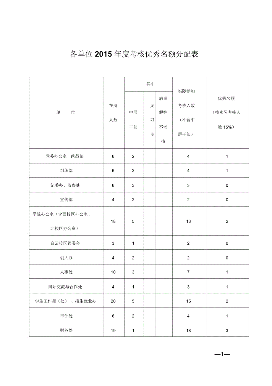 各单位2015考核优秀名额分配表.doc_第1页