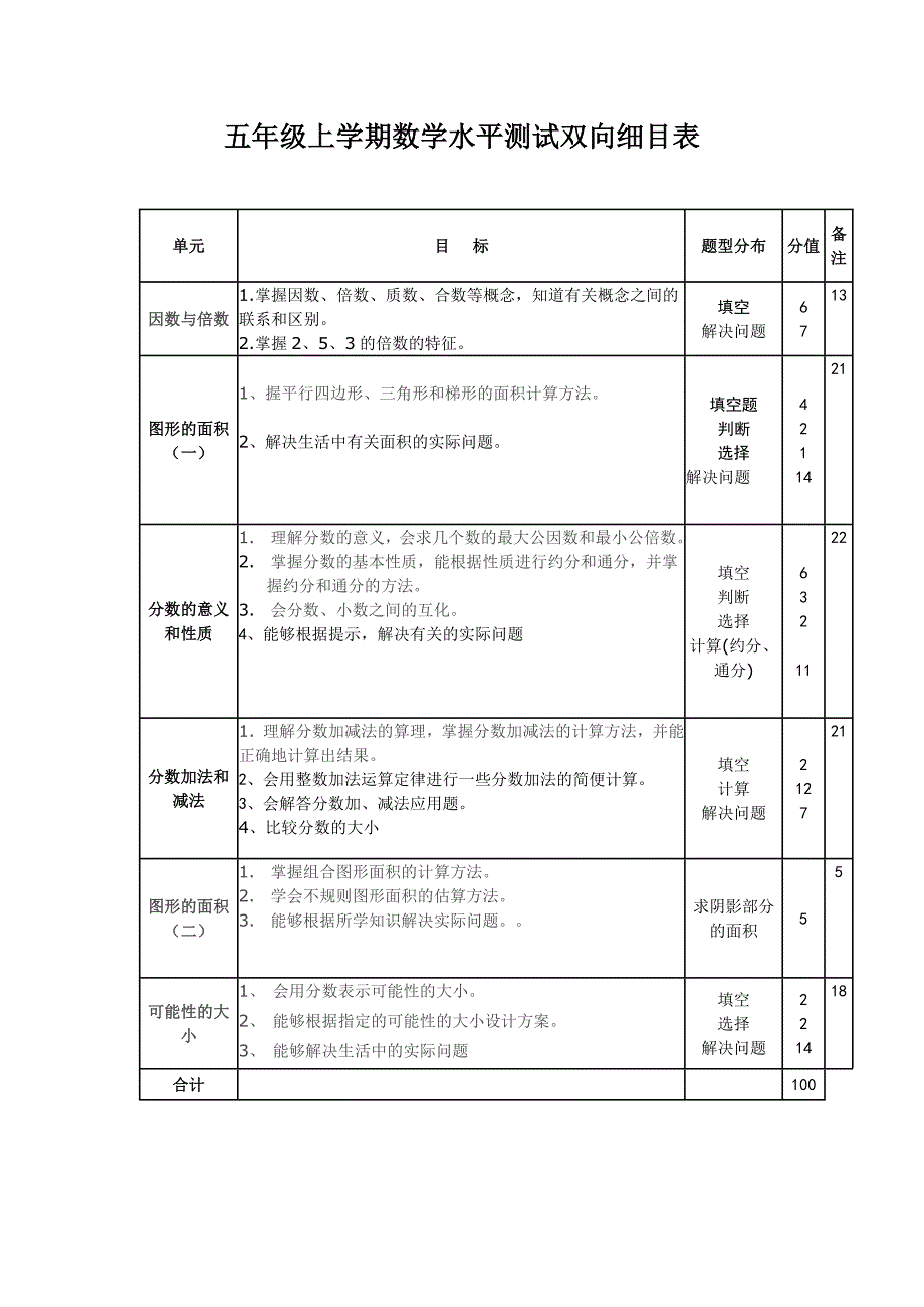 五年级上学期数学水平测试双向细目表_第1页