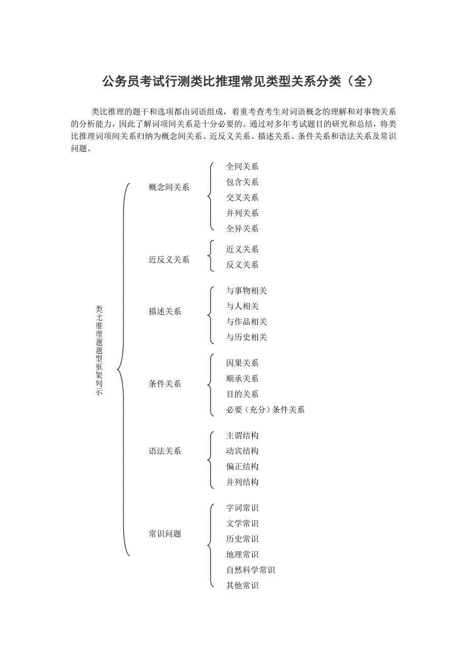 国家公务员考试行测判断推理之类比推理常见关系分类(全).doc_第1页