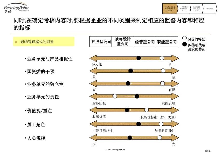 国有企业有效监管信息化项目建议书24283_第5页