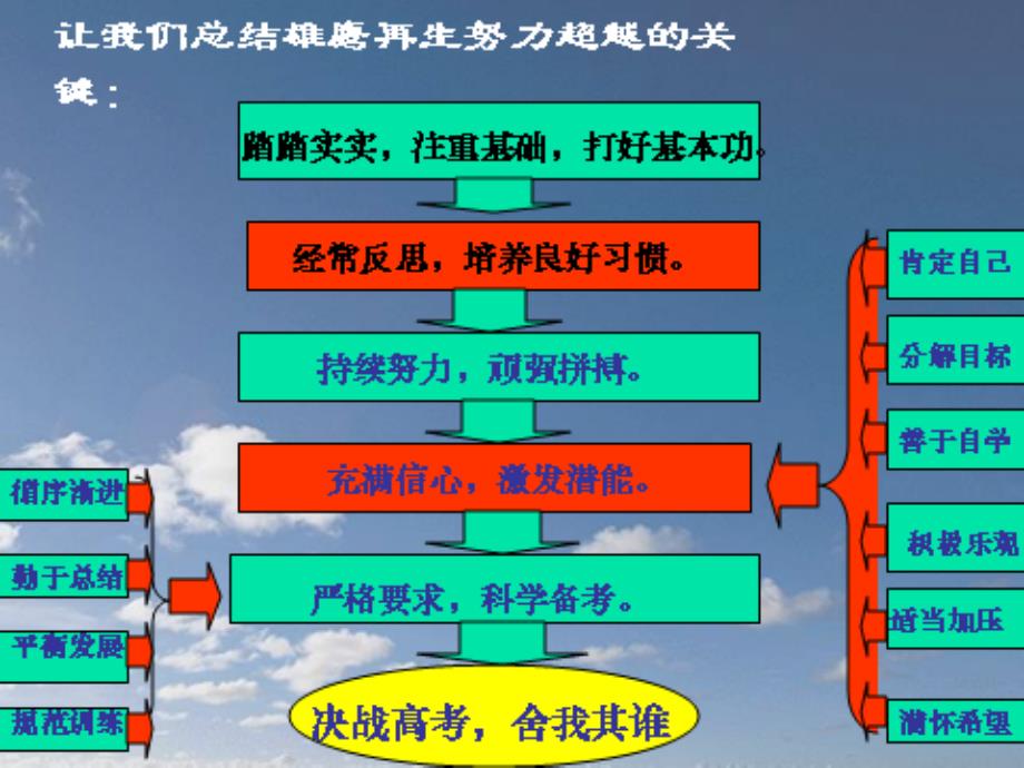 学生激励主题班会PPT课件_第3页