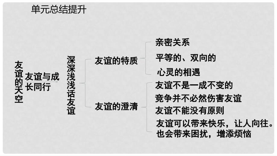 七年级道德与法治上册 第二单元 友谊的天空复习课件 新人教版_第4页