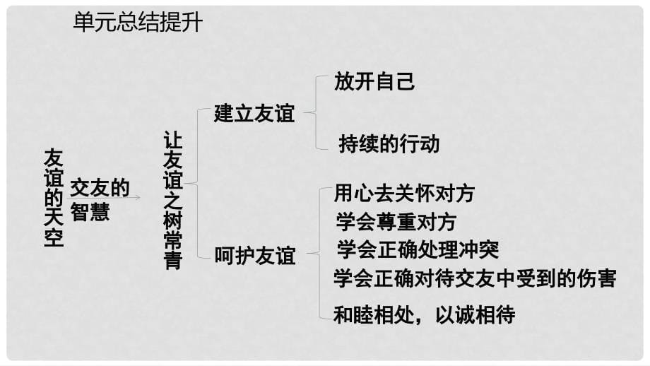 七年级道德与法治上册 第二单元 友谊的天空复习课件 新人教版_第5页