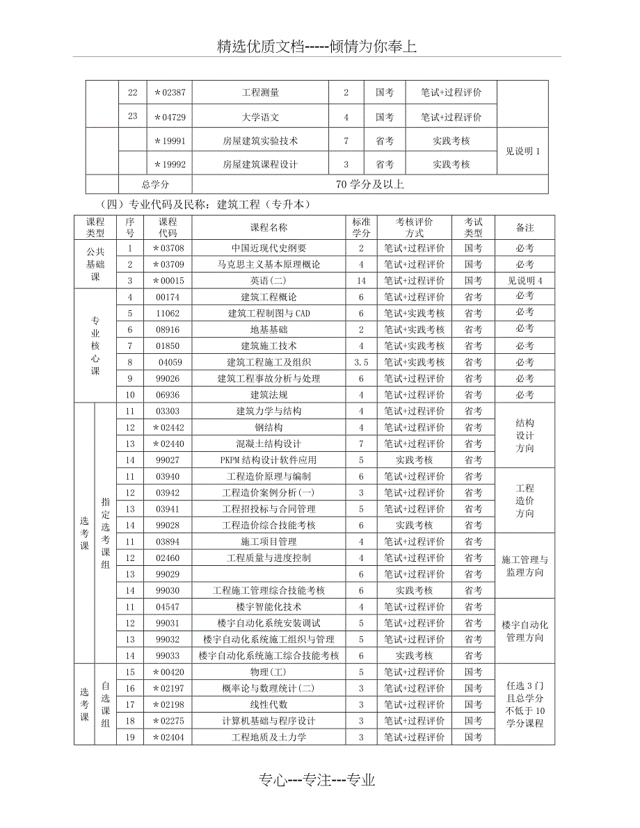 企业财务管理(专科、专升本)、房屋建筑工程(专科)、_第4页