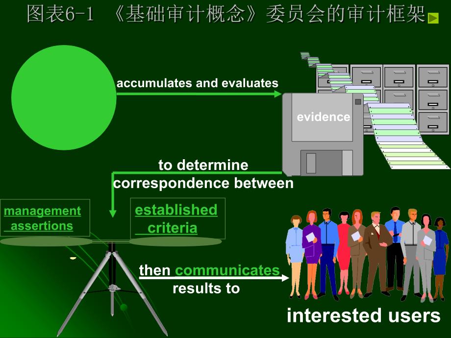 财务报表及框架审计管理知识分析_第4页