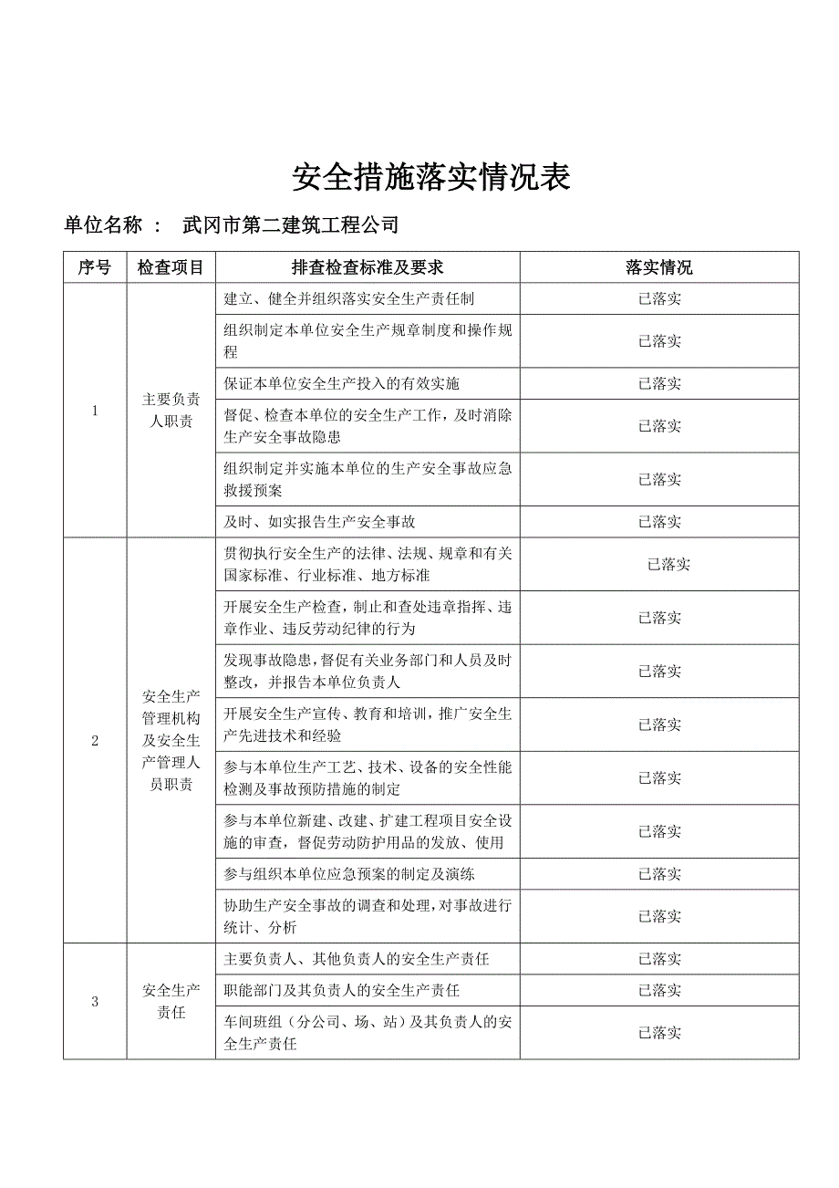 安全措施落实情况表.doc_第1页