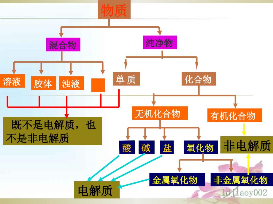 高一离子反应课件2_第4页