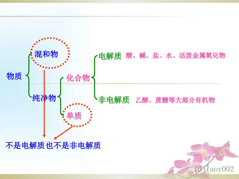 高一离子反应课件2_第5页