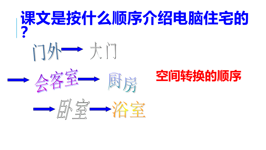 四年级上册30电脑住宅课件_第4页